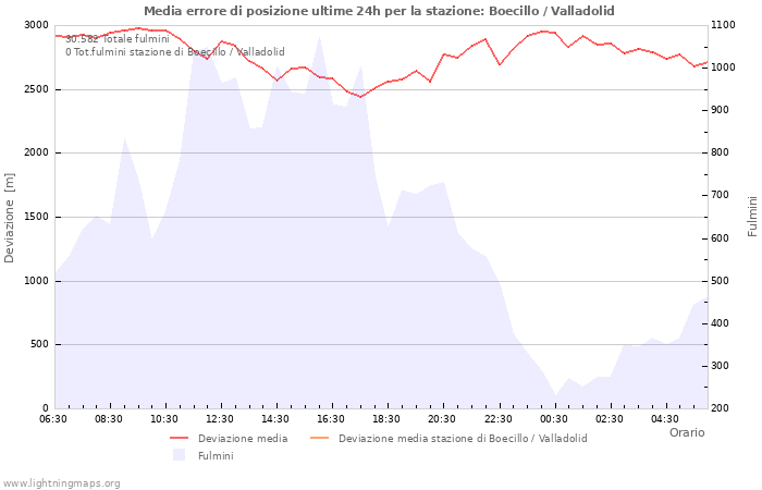 Grafico