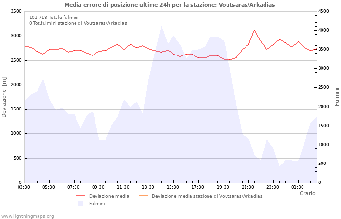 Grafico