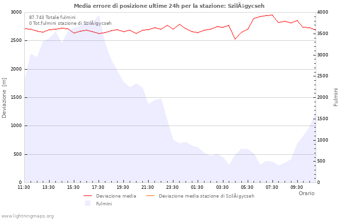 Grafico