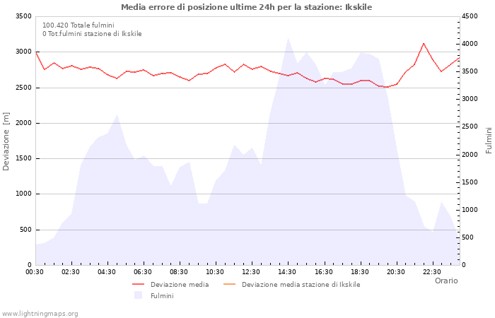 Grafico