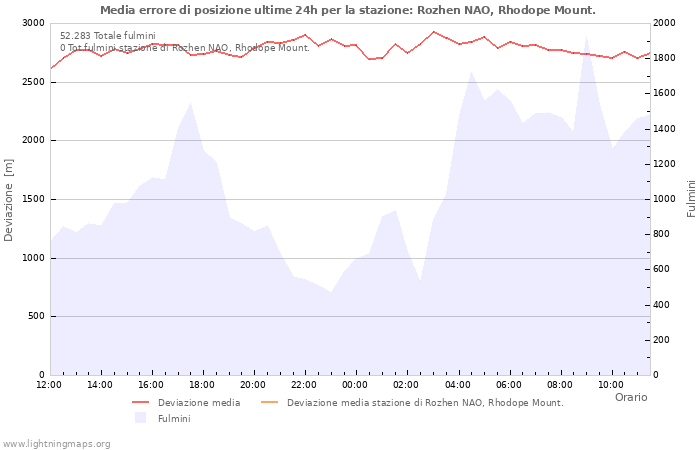 Grafico