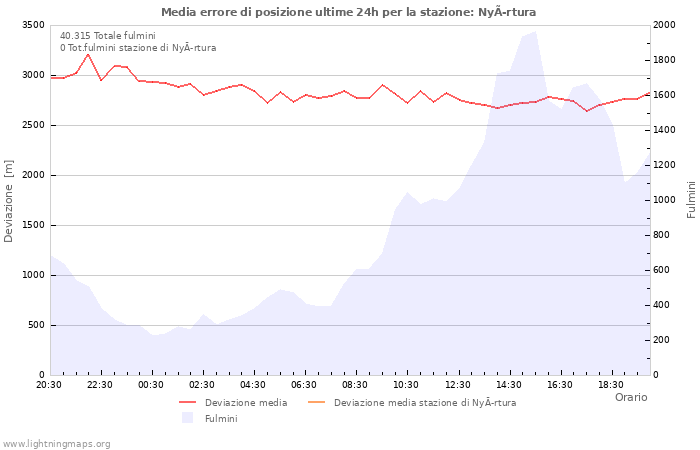 Grafico