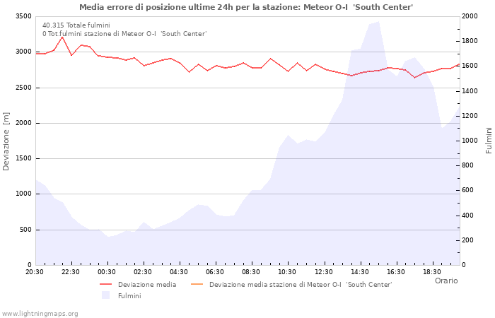 Grafico