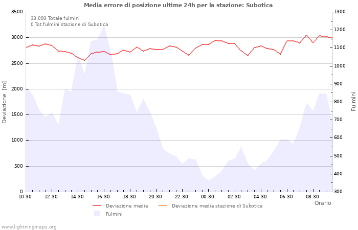 Grafico