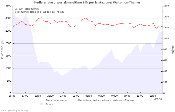 Grafico