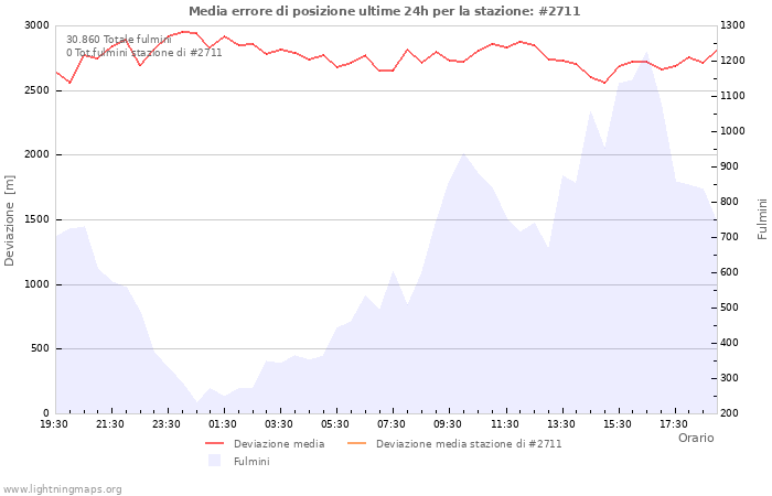 Grafico