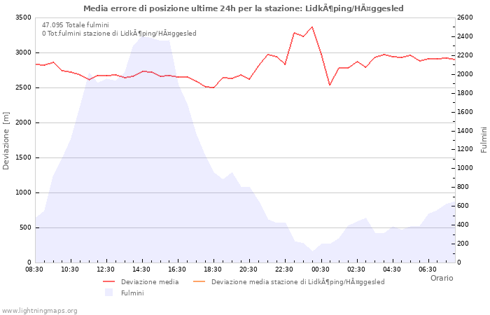 Grafico