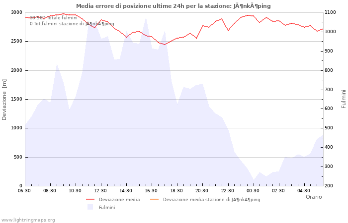 Grafico