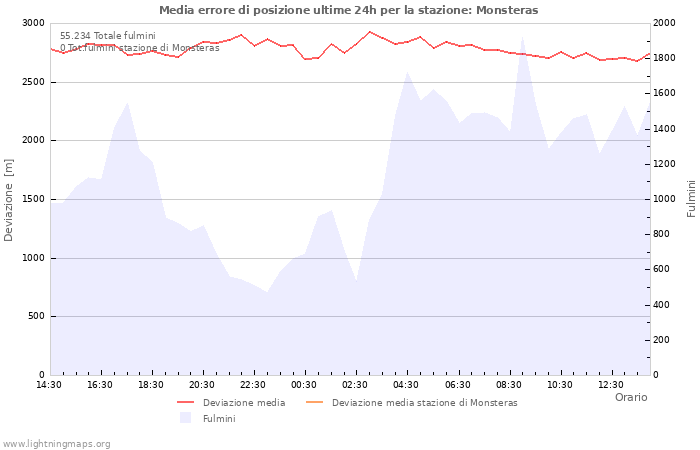 Grafico