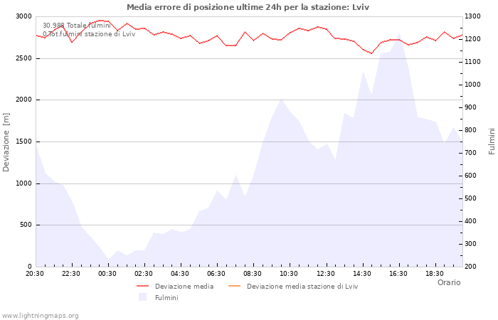 Grafico