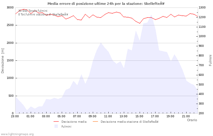 Grafico