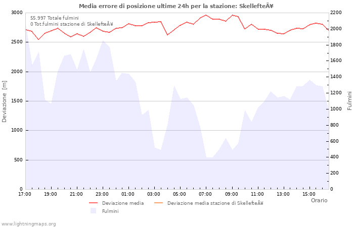 Grafico