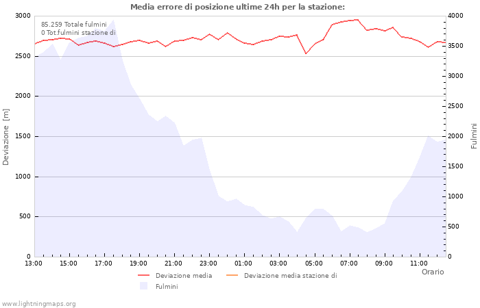 Grafico