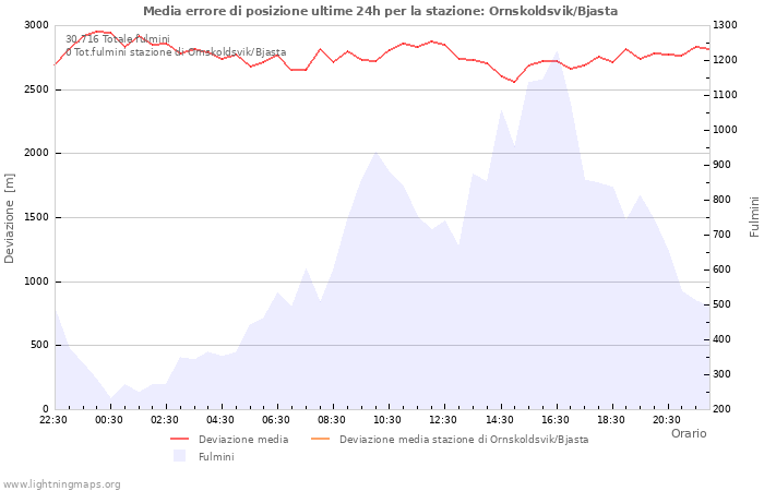 Grafico