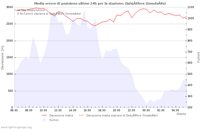 Grafico