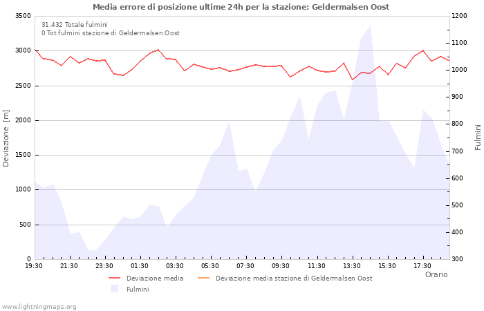 Grafico