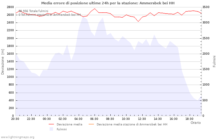 Grafico