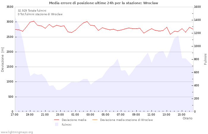 Grafico