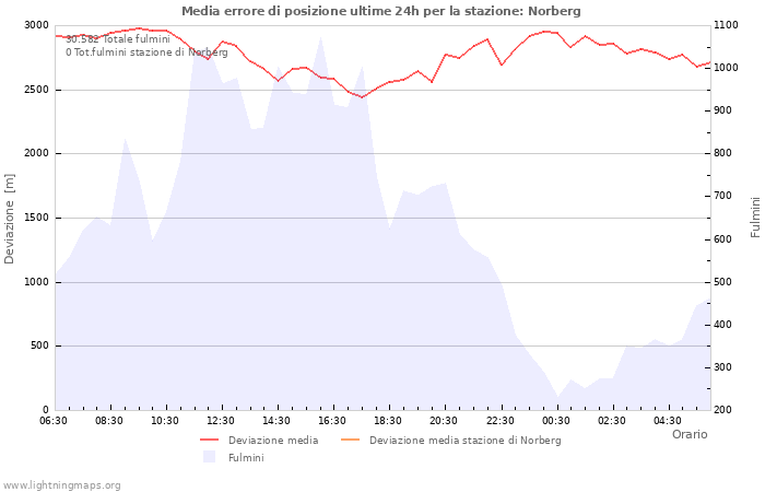 Grafico