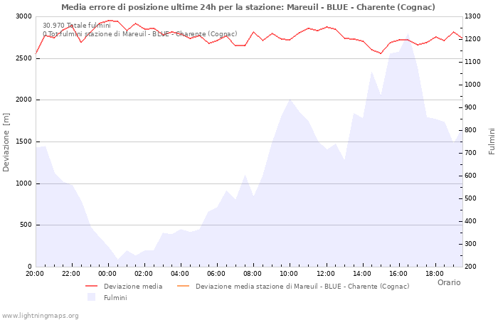 Grafico