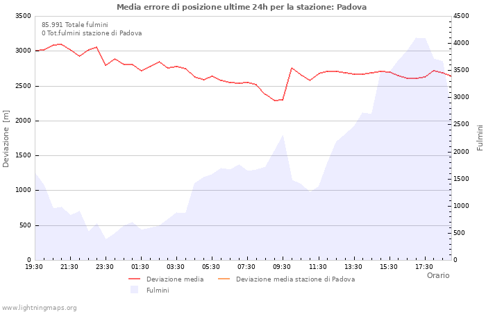Grafico