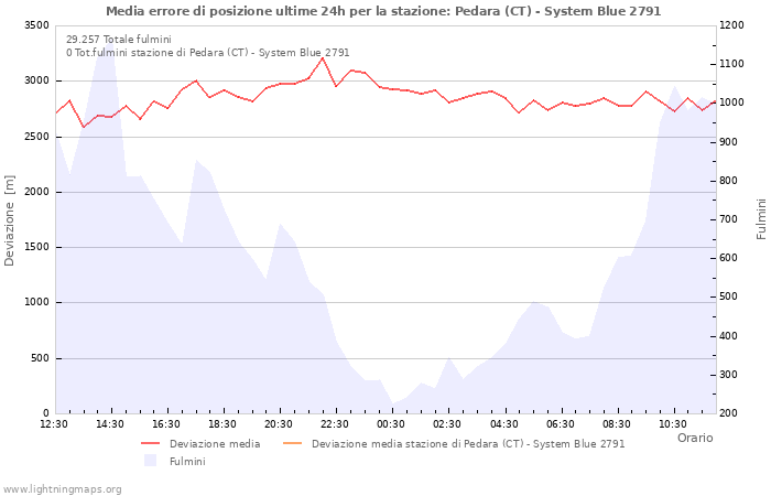 Grafico