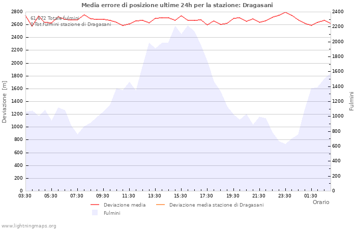 Grafico