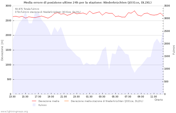 Grafico