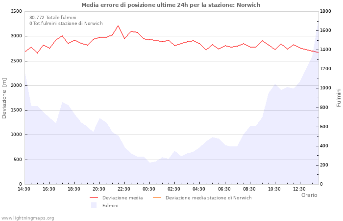 Grafico