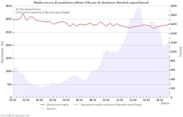 Grafico