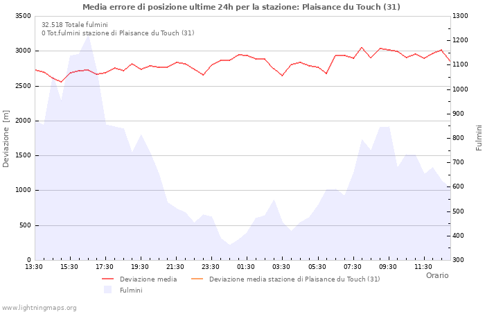 Grafico