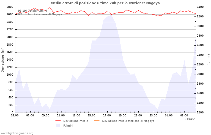 Grafico