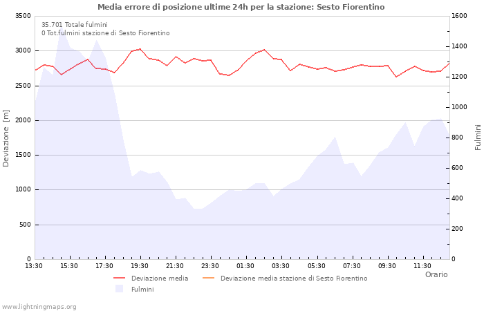 Grafico