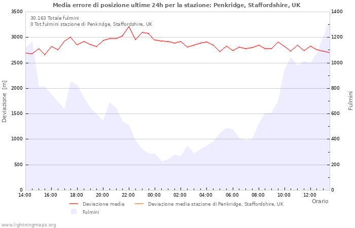 Grafico