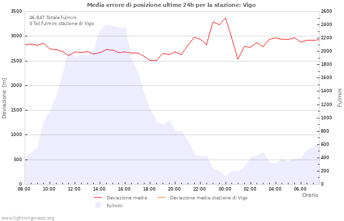 Grafico