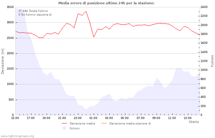 Grafico