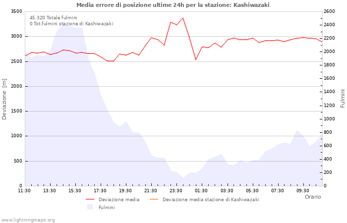 Grafico