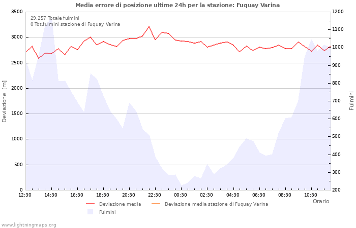 Grafico