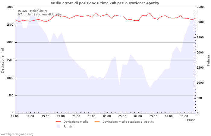 Grafico