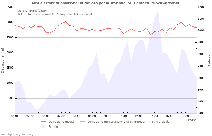 Grafico