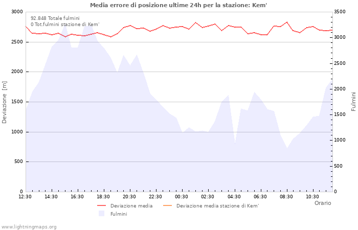 Grafico