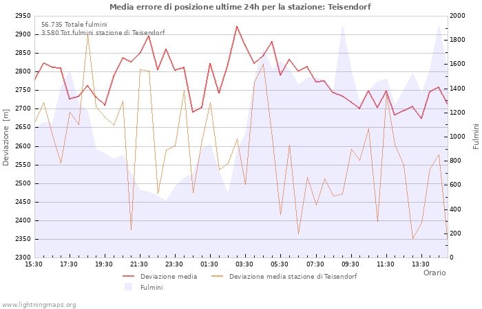 Grafico