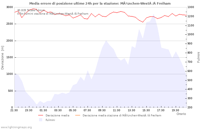 Grafico