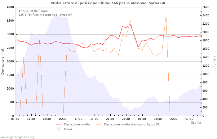 Grafico