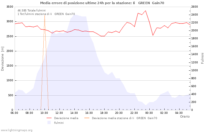 Grafico