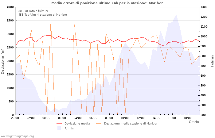 Grafico