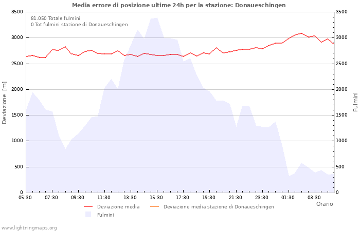 Grafico