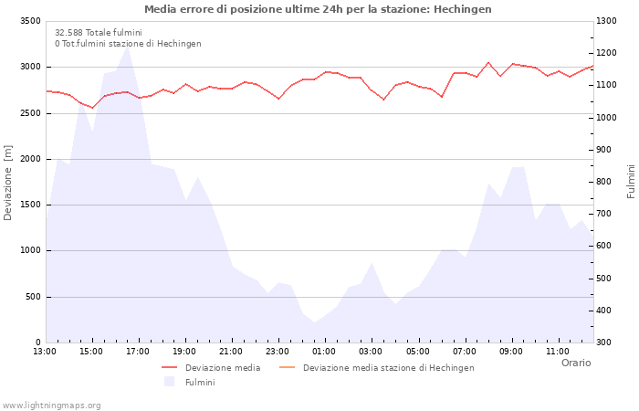 Grafico