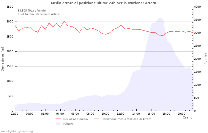 Grafico