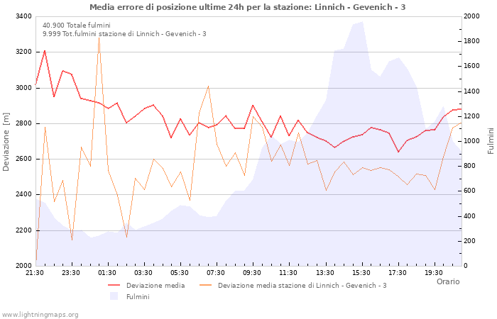 Grafico